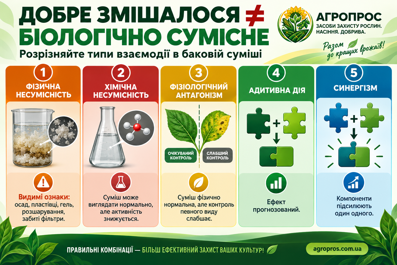 П’ять типів сумісності в баковій суміші