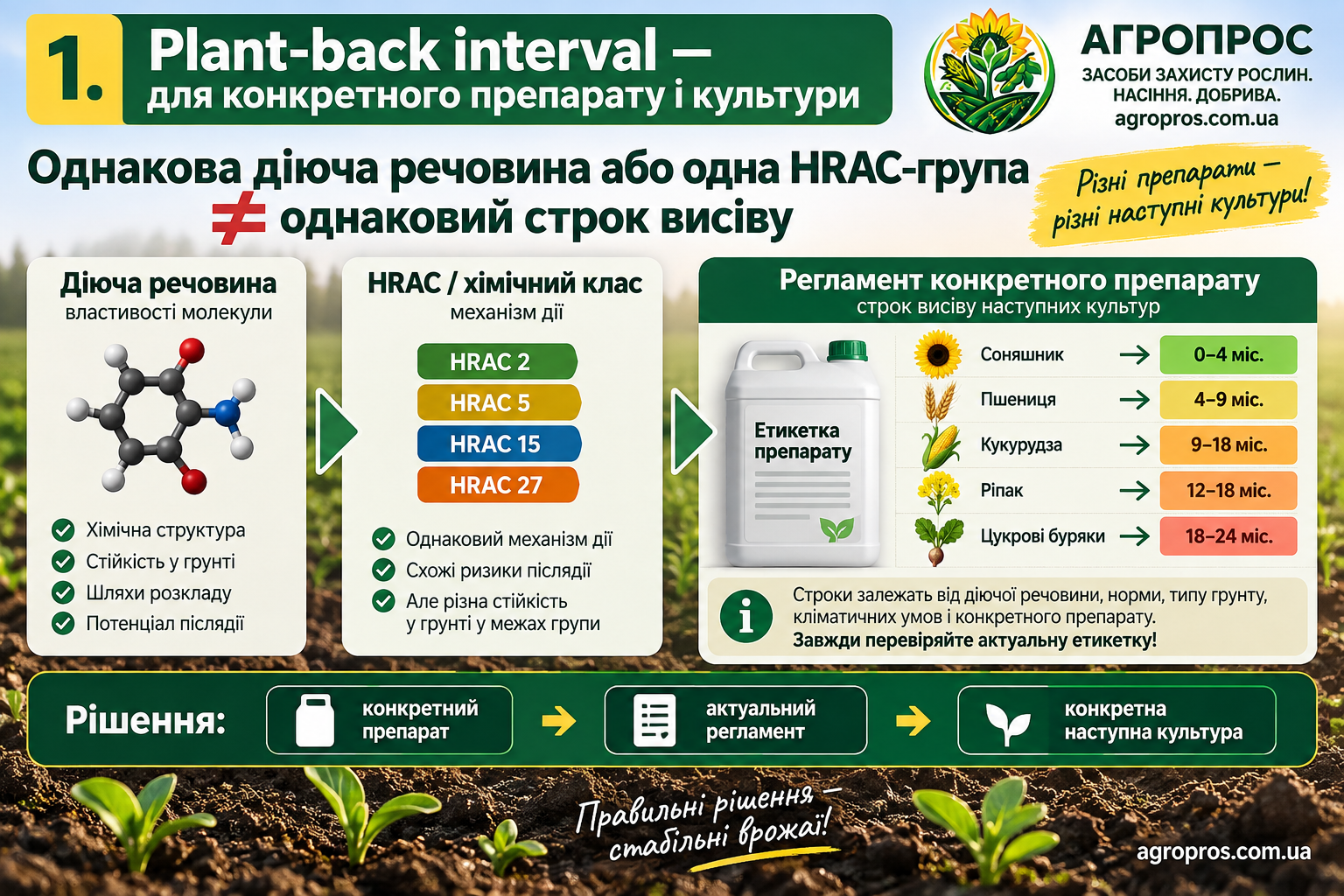 Plant-back interval — для конкретного препарата и культуры